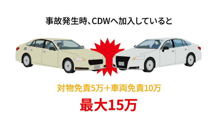 事故発生時、CDWへ加入していると対物免責 5万 ＋ 車両免責 5万最大10万