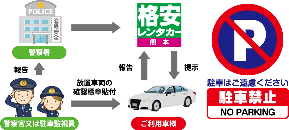 違法駐車について仕組み
